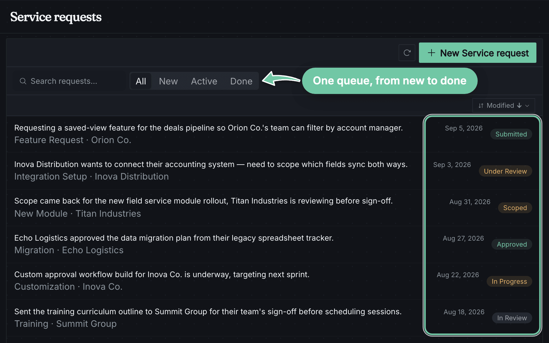 Service requests, each with its customer, type, date and status — submitted, under review, scoped, approved, in progress and in review. The status column is outlined, and the All / New / Active / Done filter is marked “One queue, from new to done”.
